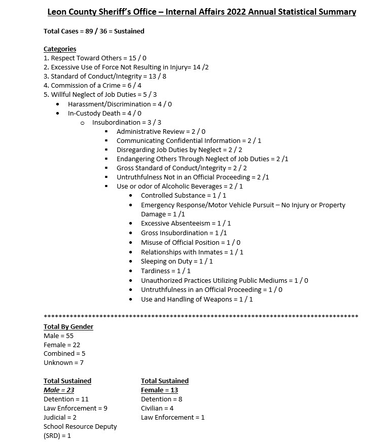 Leon County Sheriff’s Office – Internal Affairs 2022 Annual Statistical Summary